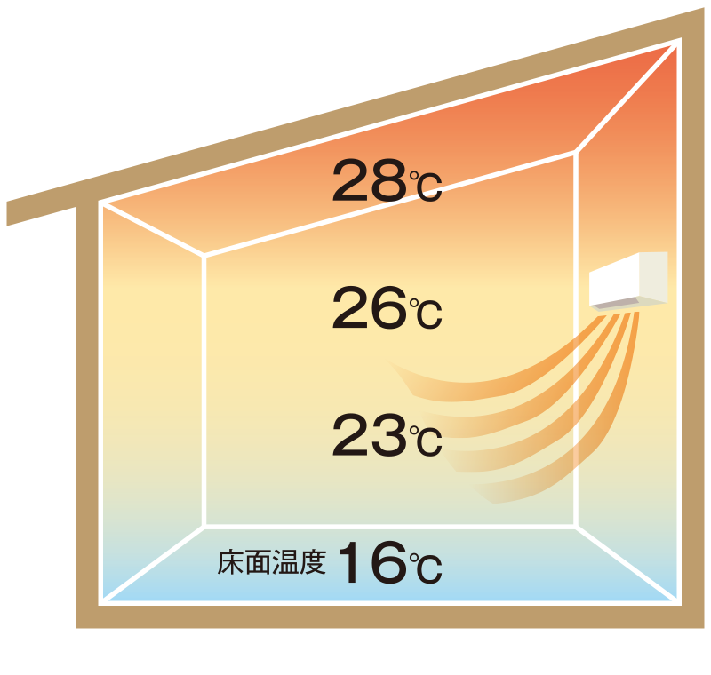 エアコンでの暖房