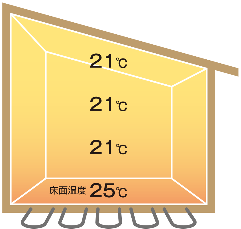 ハイブリッドソーラーハウスの床暖房