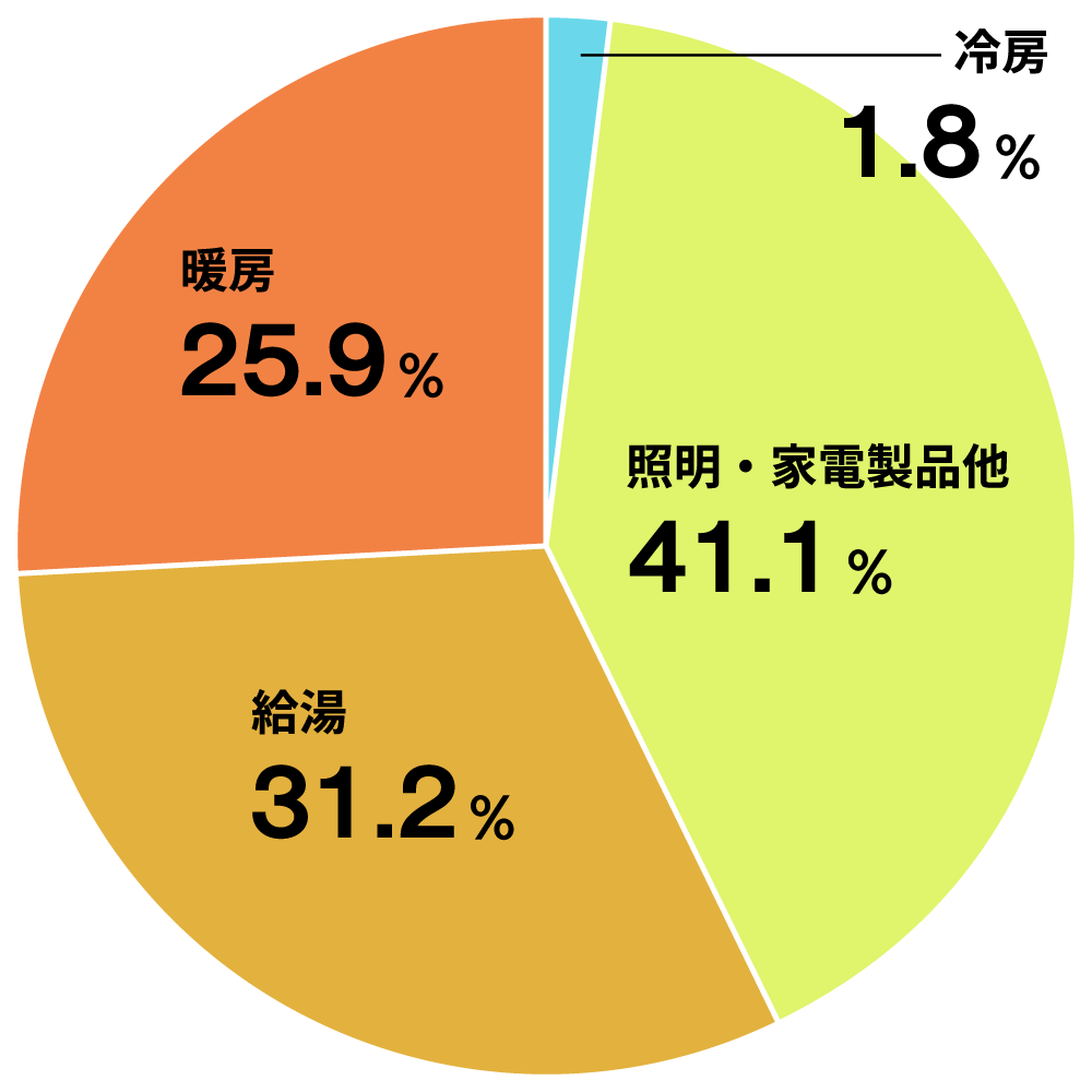 日本の家庭用用途別エネルギーの消費量の円グラフ