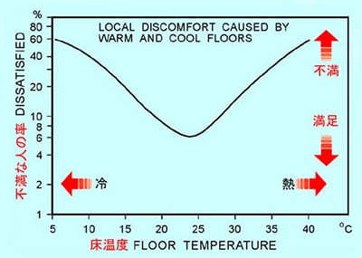 床温度グラフ